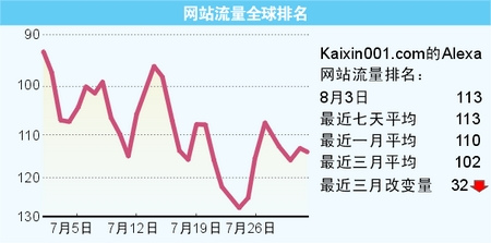 开心网称今年销售收入超2亿不难