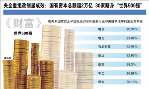 央企重组改制显成效：国有资本总额超2万亿 30家跻身“世界500强”