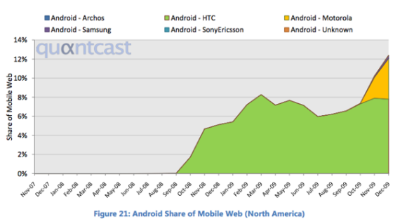 Android北美手机互联网流量份额