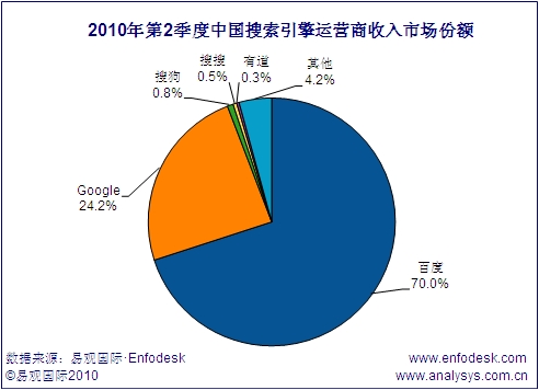 搜索引擎运营商收入市场份额
