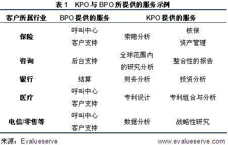 中国KPO行业和投资机会浅析