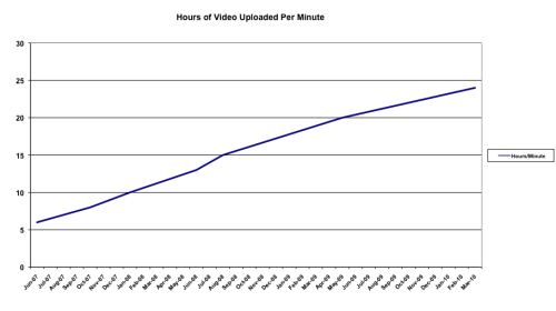 YouTube每分钟视频上传量增长状况