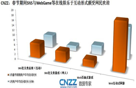 春节期间SNS与WebGame等在线娱乐颇受网民欢迎