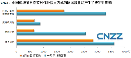 春节对各种接入方式网民数量均产生了决定性影响