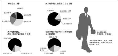 受访全国人大代表中，超过五成经常使用互联网，超过九成认为“新媒体在生活中占据重要地位”