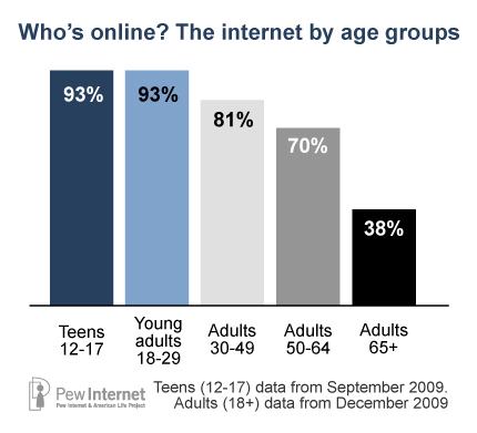 图为美国各年龄段网民比例