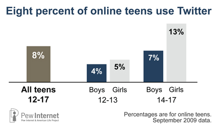 图为青少年Twitter用户比例