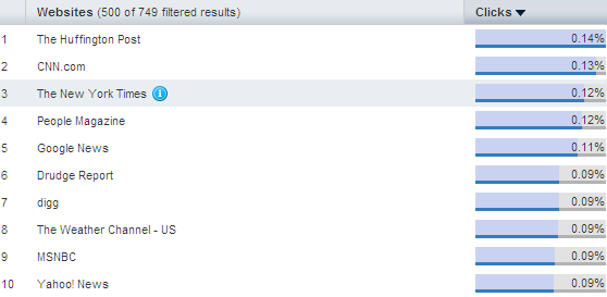 科技时代_Twitter占美国新闻网站访问量0.14%