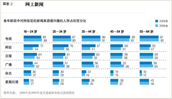 图表 2： 除了55岁及以上年龄段以外，网站是所有年龄段第二常用的新闻平台。