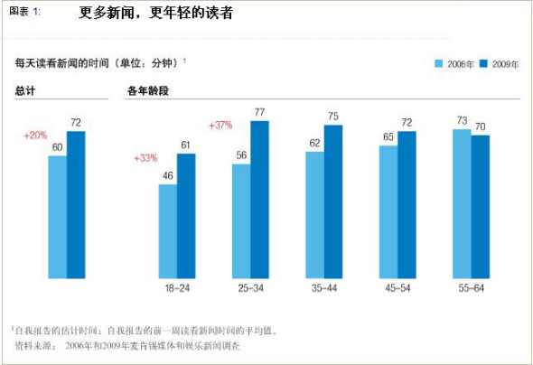 图表 1： 读看新闻的时间的总体增加主要是由18~35岁年龄段的人群推动的。
