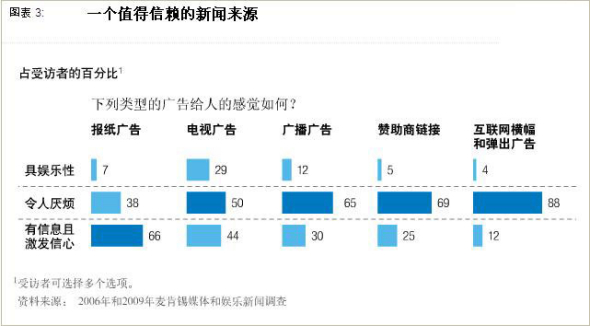 图表 3： 纸质报纸对消费者仍具有重要的广告价值。