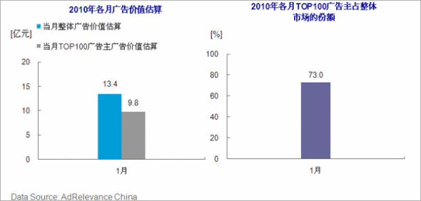 2010年1月网络展示广告价值估算和TOP100广告主市场价值估算 2010年1月网络展示广告价值估算和TOP100广告主市场价值估算