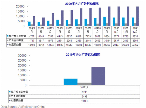 2010年1月网络展示广告市场状况 2010年1月网络展示广告市场状况