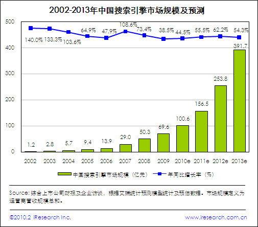 科技时代_艾瑞：中国搜索市场规模超69亿 今年或增长45%