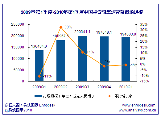 2009年一季-2010年一季中国搜索引擎运营商市场规模