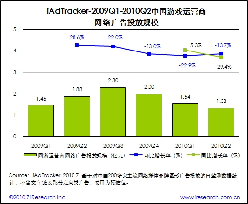 中国游戏运营商网络广告投放规模