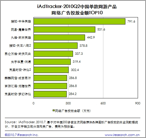 中国单款网游产品网络广告投放金额TOP10