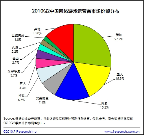 中国网游运营商市场份额分布