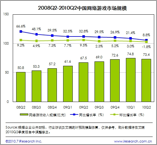 中国网游市场规模