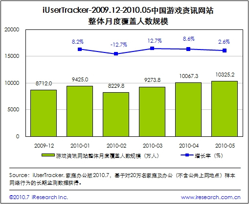 中国游戏资讯站整体月度覆盖人数规模