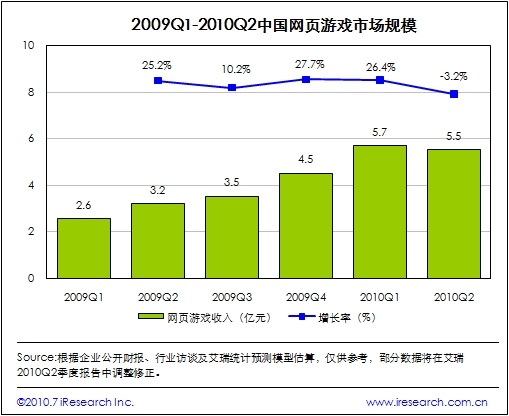 中国网页游戏市场规模