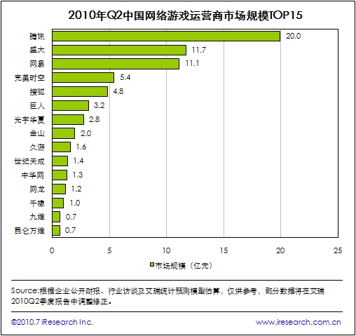 中国网游运营商市场规模TOP15