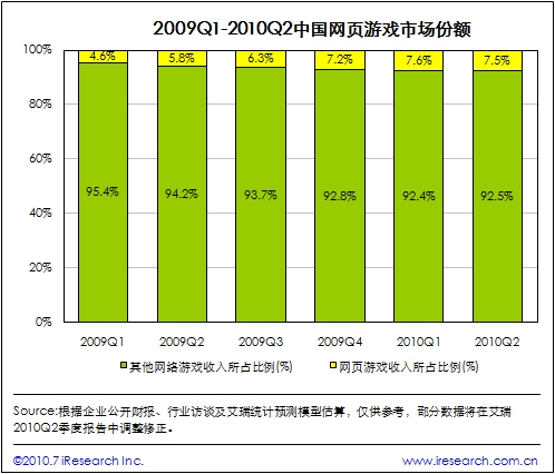 中国网页游戏市场份额