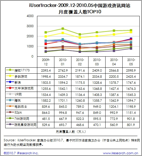 中国游戏资讯站月度覆盖人数