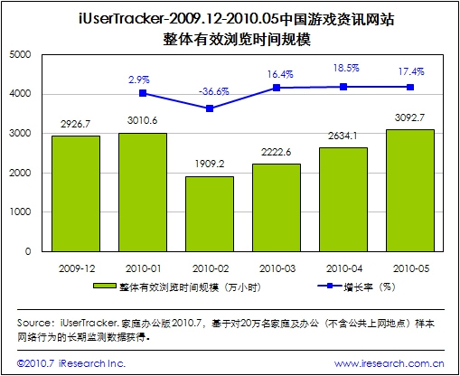 中国游戏资讯站整体有效浏览时间规模