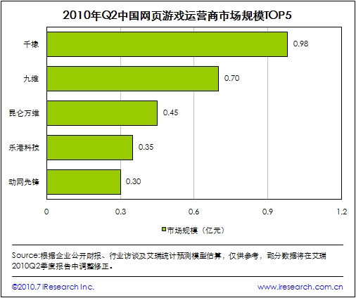 中国网页游戏运营商市场规模TOP5