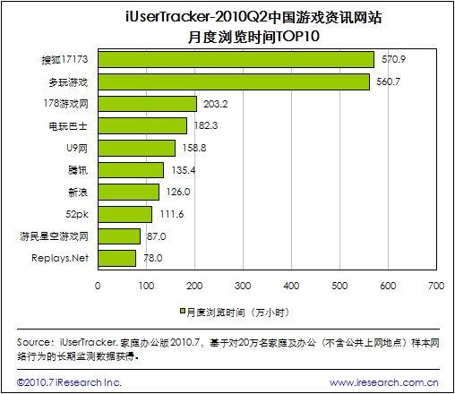 中国游戏资讯站阅读浏览时间TOP10