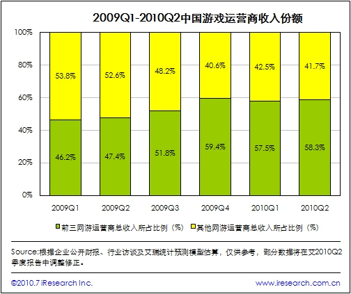 中国游戏运营商收入份额