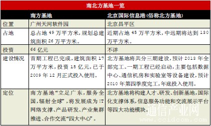 中国移动南北方基地一览