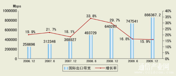 近几年中国国际出口带宽年增长率达到35.3%
