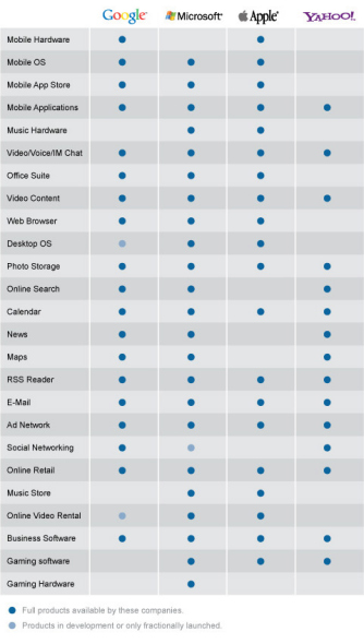 谷歌、微软、苹果和雅虎业务对比图