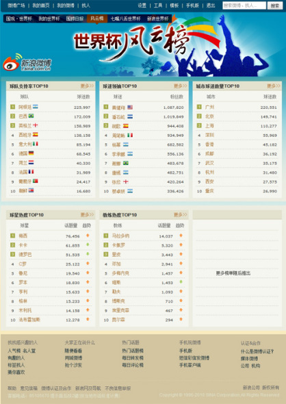 新浪微博世界杯风云榜