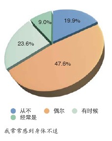 麻木的IT公民：293个公司人压力和心理调查(2)