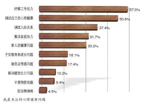 麻木的IT公民：293个公司人压力和心理调查(3)