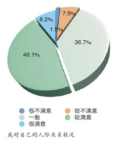 麻木的IT公民：293个公司人压力和心理调查(3)
