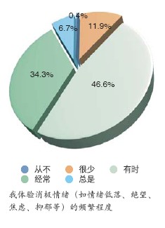 麻木的IT公民：293个公司人压力和心理调查(2)