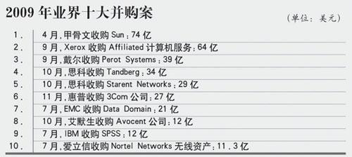 甲骨文收购Sun前景并不乐观