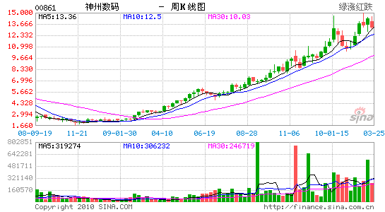 科技时代_郭为大笔减持神州数码 套现3.43亿港元