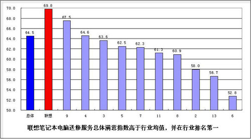 笔记本维修满意度测评出炉，联想服务摘桂冠 