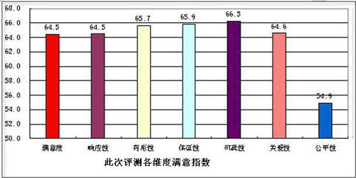 笔记本维修满意度测评出炉，联想服务摘桂冠 