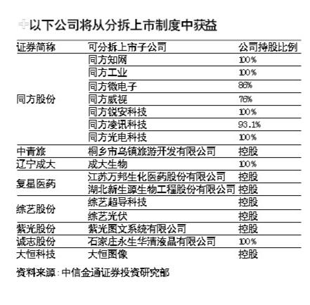 拆分子公司登陆创业板同方等10家公司再尝甜头