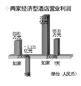 科技时代_7天裸价施压 经济型酒店再陷最低房价混战