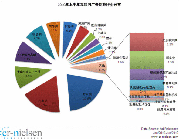 2010年上半年互联网广告投放行业分布
