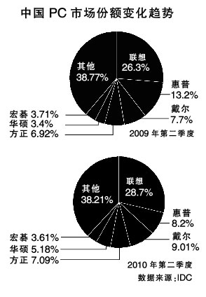 国内PC市场格局