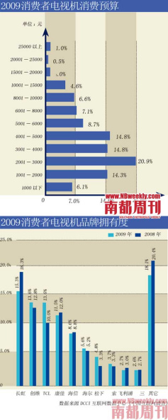 消费者电视机消费数据