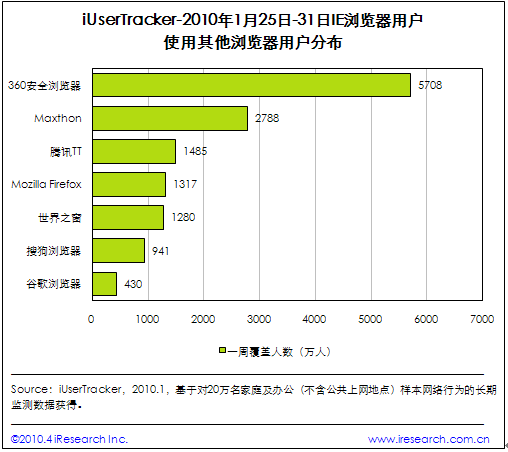 艾瑞：六成IE用户同时使用其他浏览器